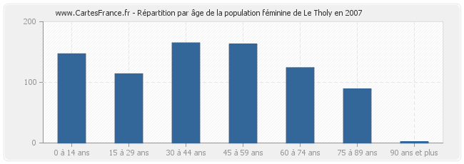 Répartition par âge de la population féminine de Le Tholy en 2007